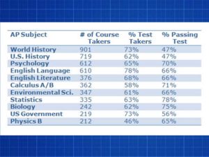 ap-subjects